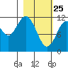 Big Bay tide chart for Friday, February 25, 2022