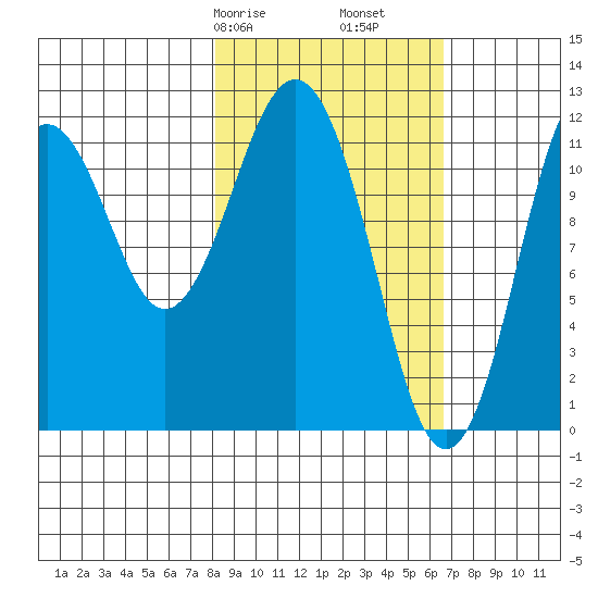 Big Bay tide chart for Sunday, February 27, 2022