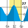 Big Bay tide chart for Sunday, February 27, 2022