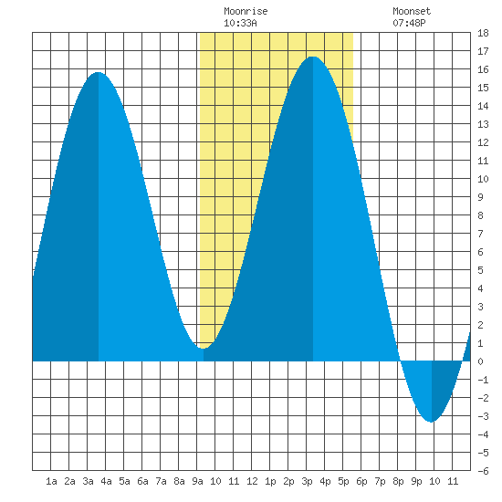 Big Bay tide chart for Wednesday, February 2, 2022