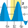 Big Bay tide chart for Wednesday, February 2, 2022