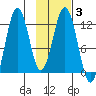 Big Bay tide chart for Thursday, February 3, 2022