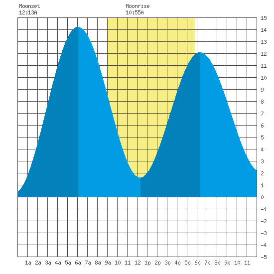 Big Bay tide chart for Sunday, February 6, 2022