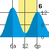Big Bay tide chart for Sunday, February 6, 2022