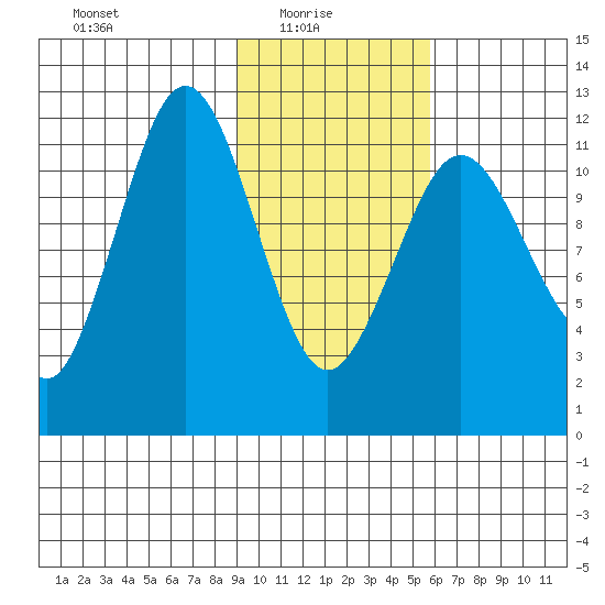 Big Bay tide chart for Monday, February 7, 2022