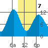 Big Bay tide chart for Monday, February 7, 2022