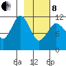 Big Bay tide chart for Tuesday, February 8, 2022