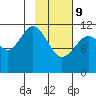 Big Bay tide chart for Wednesday, February 9, 2022