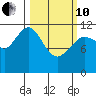 Big Bay tide chart for Thursday, March 10, 2022
