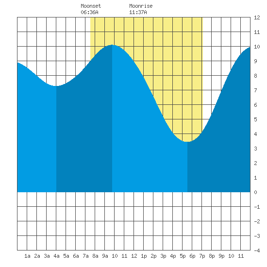 Big Bay tide chart for Saturday, March 12, 2022