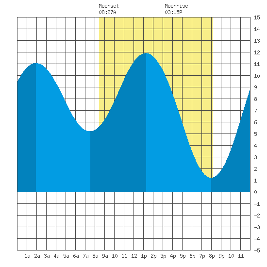 Big Bay tide chart for Monday, March 14, 2022
