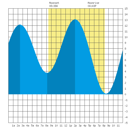 Big Bay tide chart for Tuesday, March 15, 2022
