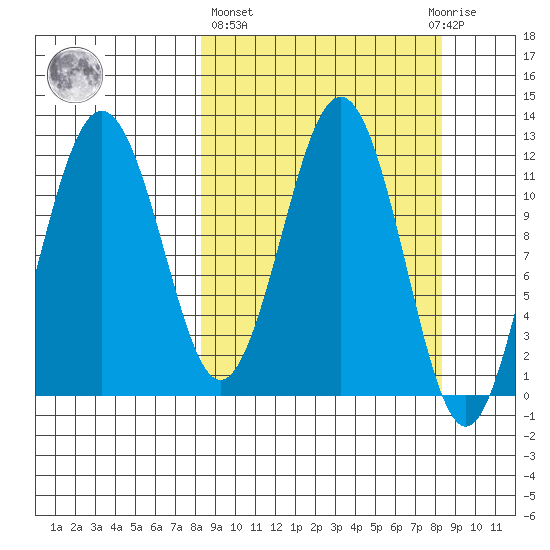 Big Bay tide chart for Thursday, March 17, 2022