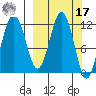 Big Bay tide chart for Thursday, March 17, 2022