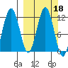 Big Bay tide chart for Friday, March 18, 2022