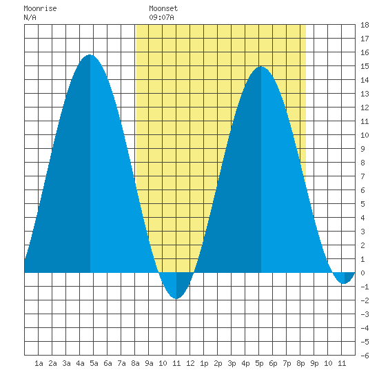 Big Bay tide chart for Sunday, March 20, 2022
