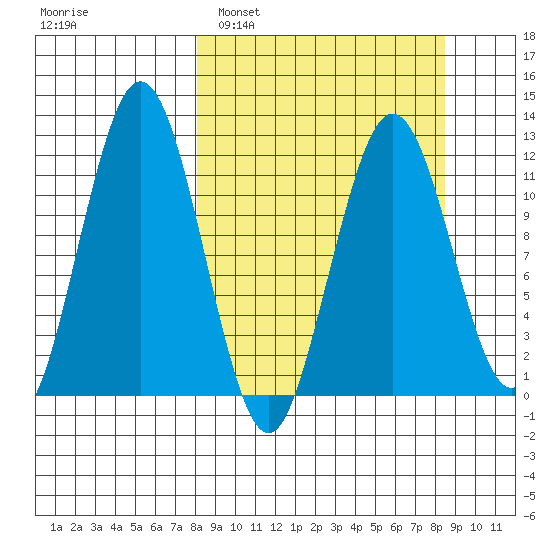 Big Bay tide chart for Monday, March 21, 2022