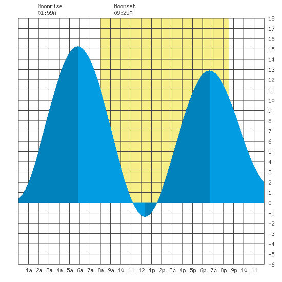 Big Bay tide chart for Tuesday, March 22, 2022