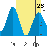 Big Bay tide chart for Wednesday, March 23, 2022