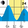 Big Bay tide chart for Thursday, March 24, 2022