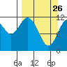 Big Bay tide chart for Saturday, March 26, 2022