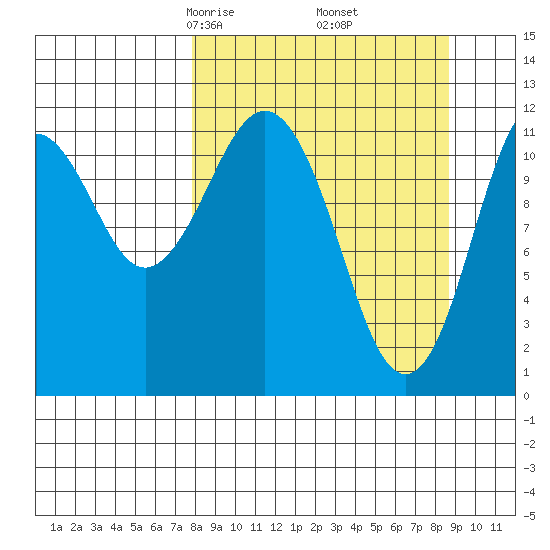 Big Bay tide chart for Sunday, March 27, 2022