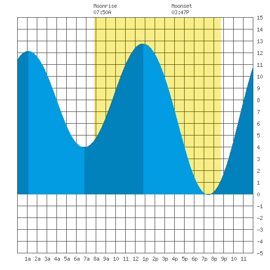 Big Bay tide chart for Monday, March 28, 2022