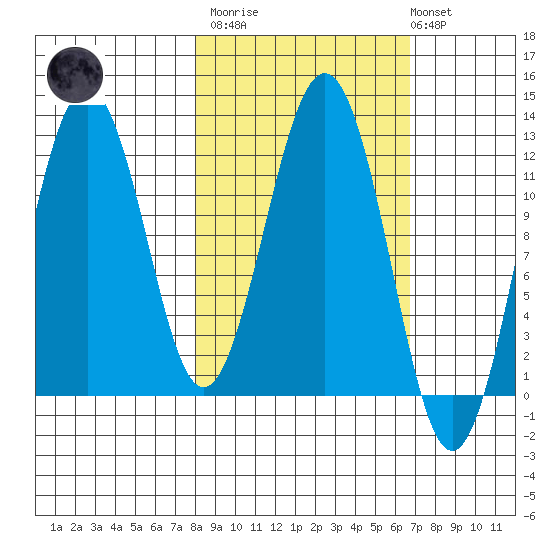 Big Bay tide chart for Wednesday, March 2, 2022