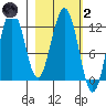 Big Bay tide chart for Wednesday, March 2, 2022