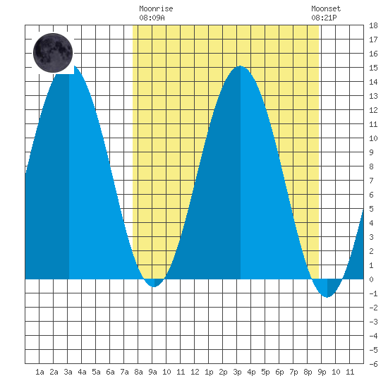 Big Bay tide chart for Thursday, March 31, 2022