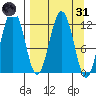 Big Bay tide chart for Thursday, March 31, 2022