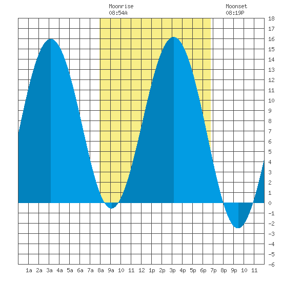 Big Bay tide chart for Thursday, March 3, 2022