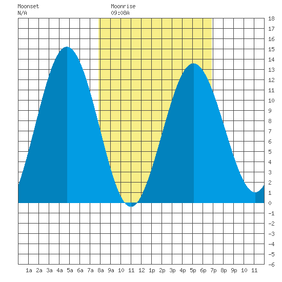 Big Bay tide chart for Sunday, March 6, 2022