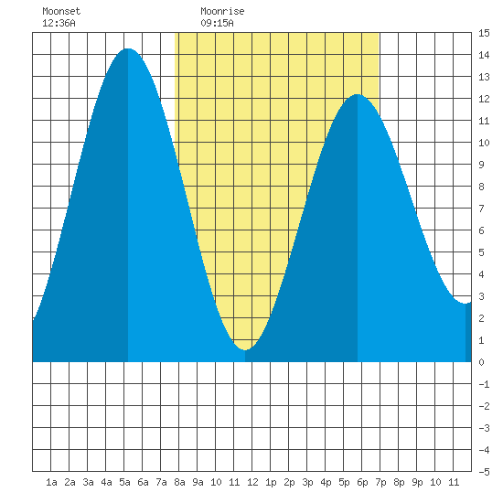 Big Bay tide chart for Monday, March 7, 2022