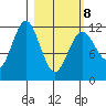 Big Bay tide chart for Tuesday, March 8, 2022