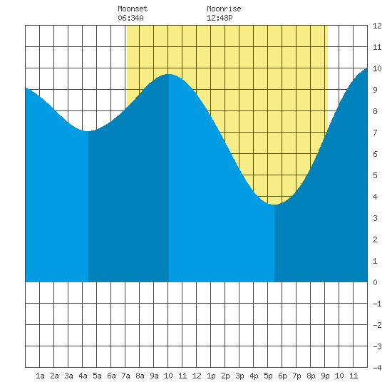 Big Bay tide chart for Sunday, April 10, 2022