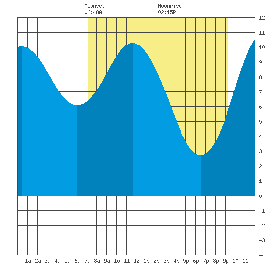 Big Bay tide chart for Monday, April 11, 2022