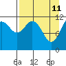 Big Bay tide chart for Monday, April 11, 2022