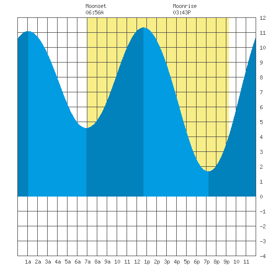Big Bay tide chart for Tuesday, April 12, 2022