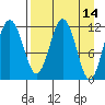 Big Bay tide chart for Thursday, April 14, 2022