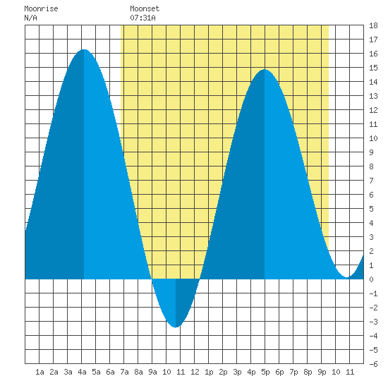 Big Bay tide chart for Monday, April 18, 2022