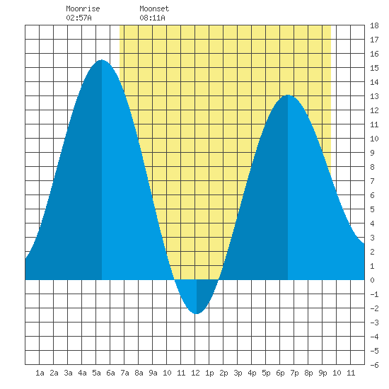 Big Bay tide chart for Wednesday, April 20, 2022
