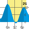 Big Bay tide chart for Thursday, April 21, 2022