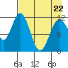 Big Bay tide chart for Friday, April 22, 2022