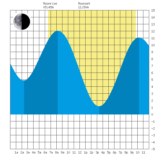Big Bay tide chart for Saturday, April 23, 2022