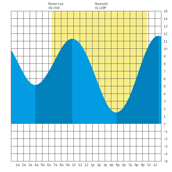 Big Bay tide chart for Sunday, April 24, 2022