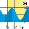 Big Bay tide chart for Sunday, April 24, 2022