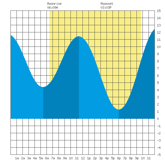 Big Bay tide chart for Monday, April 25, 2022