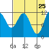 Big Bay tide chart for Monday, April 25, 2022