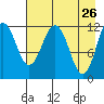 Big Bay tide chart for Tuesday, April 26, 2022